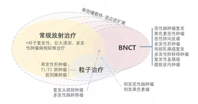 BNCT